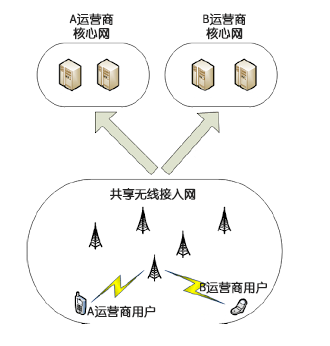 5G，不如無線接入網徹底共建共享？